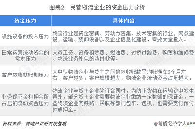 2018年中國(guó)物流行業(yè)融資現(xiàn)狀、挑戰(zhàn)與市場(chǎng)趨勢(shì)分析