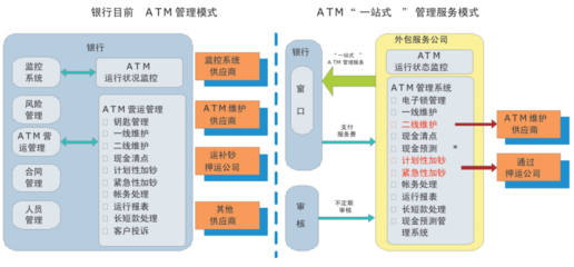 自助設(shè)備運(yùn)營(yíng)服務(wù)外包與金融信息技術(shù)外包的協(xié)同發(fā)展路徑