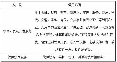 《天津市技術先進型服務企業認定管理辦法》政策解讀 金融信息技術外包的發展機遇