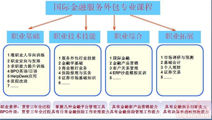 2014年廣東嶺南職業技術學院國際服務外包學院之國際金融專業介紹 聚焦金融信息技術外包